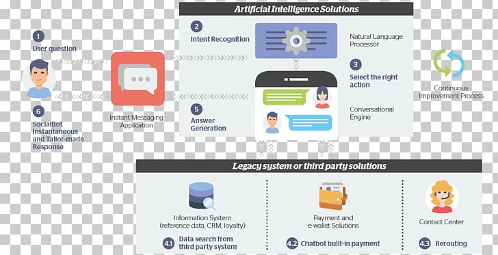 Chatbot Internet Bot Artificial Intelligence Customer Service Web Page PNG, Clipart, Artificial Intelligence, Automation, Brand, Business, Call Centre Free PNG Download
