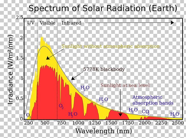 Sunlight Spectrum Irradiance Solar Power PNG, Clipart, Angle, Area, Atmosphere Of Earth, Black Body, Diagram Free PNG Download