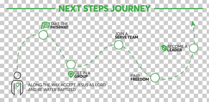 Journey Valley Creek Church Next Web Development PNG, Clipart, Angle, Area, Brand, Circle, Diagram Free PNG Download