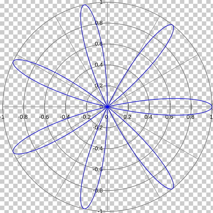 Rose Polar Coordinate System Graph Of A Function Curve Mathematics PNG, Clipart, Algebraic Curve, Angle, Area, Cartesian Coordinate System, Chart Free PNG Download
