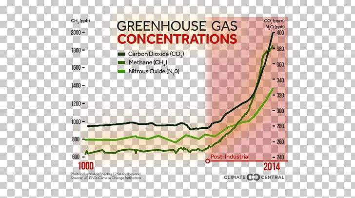 2015 United Nations Climate Change Conference Greenhouse Gas World Meteorological Organization PNG, Clipart, Gas, Gas Effect, Greenhouse, Greenhouse Gas, Information Free PNG Download