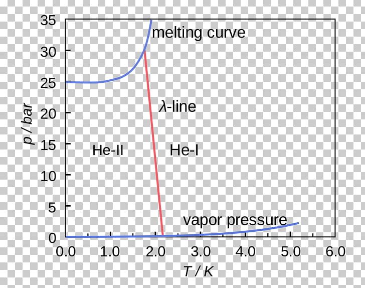 Superfluid Helium-4 Phase Diagram PNG, Clipart, Angle, Blue, Brand, Circle, Diagram Free PNG Download