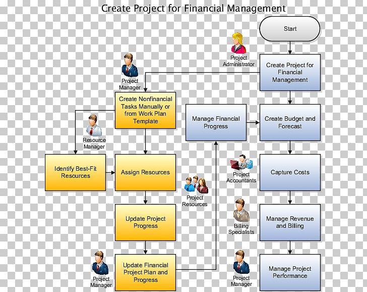 Project Plan Project Management PNG, Clipart, Brand, Communication, Computer Program, Diagram, Learning Free PNG Download