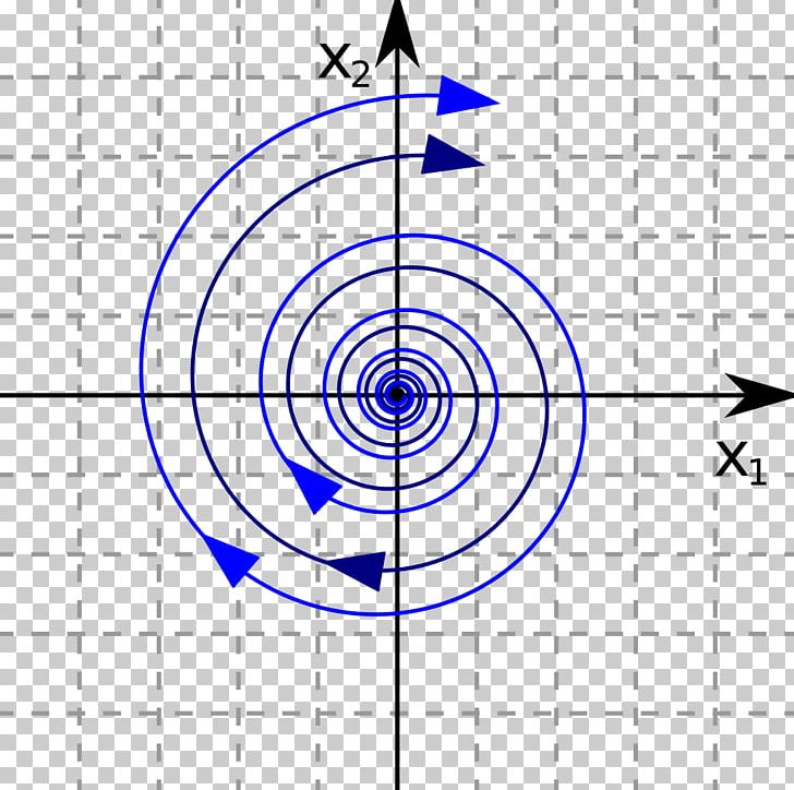 Equilibrium Point Phase Portrait Focus Phase Plane PNG, Clipart, Angle, Area, Circle, Diagram, Differential Equation Free PNG Download