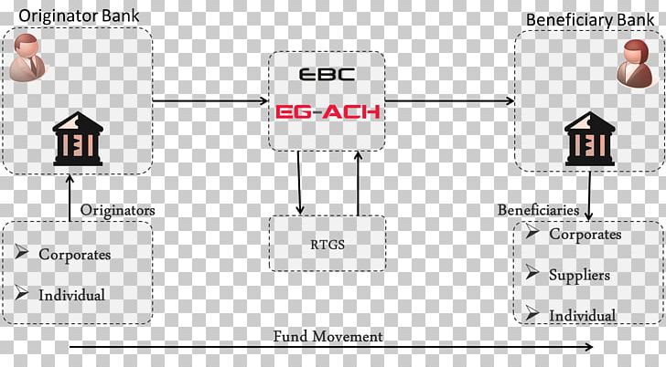 Automated Clearing House Bank Direct Debit Credit Financial Institution PNG, Clipart, Angle, Area, Automated Clearing House, Bank, Credit Free PNG Download