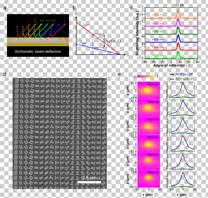 Electromagnetic Metasurface Achromatic Lens Plasmon Optics Wavelength PNG, Clipart, Angle, Area, Chromatic Aberration, Dispersion, Electromagnetic Metasurface Free PNG Download