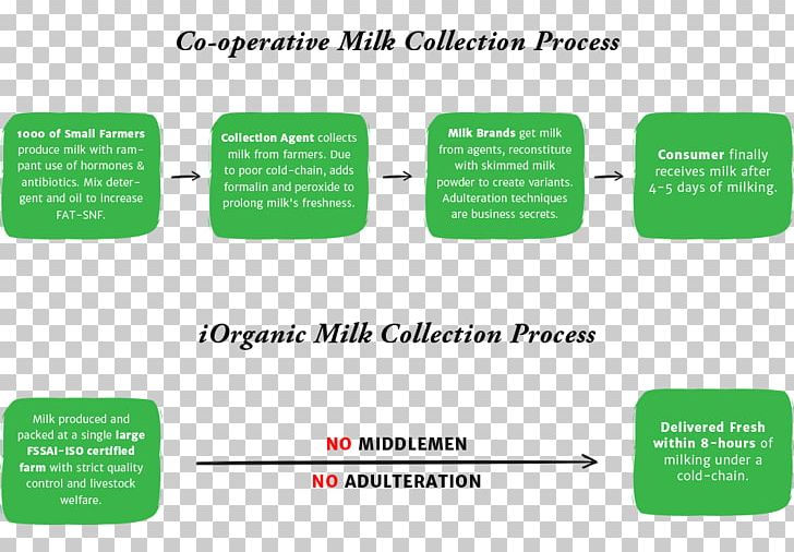 Organic Milk Organic Food Raw Milk Cream PNG, Clipart, Area, Brand, Cattle, Communication, Cream Free PNG Download