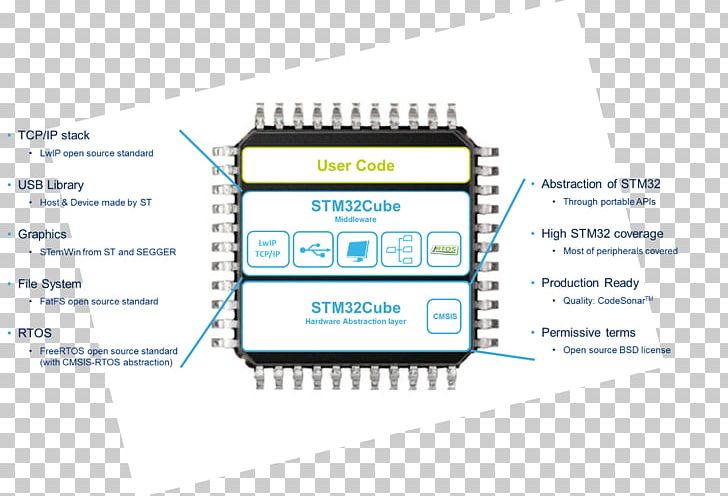 STM32 Microcontroller Embedded System Computer Hardware STMicroelectronics PNG, Clipart, Brand, Circuit Component, Communication, Computer Hardware, Economy Free PNG Download