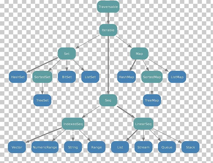 Scala Immutable Object Collection Iterator Class PNG, Clipart, Class, Collaboration, Collection, Communication, Computer Network Free PNG Download