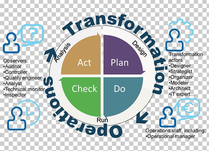 Organization Praxeme Information Technology Operations Operations Management Business PNG, Clipart, Area, Brand, Business, Circle, Communication Free PNG Download