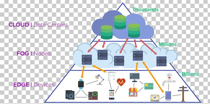 Edge Computing Fog Computing Cloud Computing Internet Of Things Computer PNG, Clipart, Area, Cloud Computing, Computer, Computer Network, Computing Cloud Free PNG Download