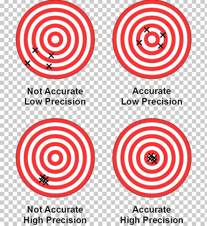 Accuracy And Precision Precision And Recall Measurement Reliability Surveyor PNG, Clipart, Accuracy And Precision, Area, Brand, Circle, Definition Free PNG Download