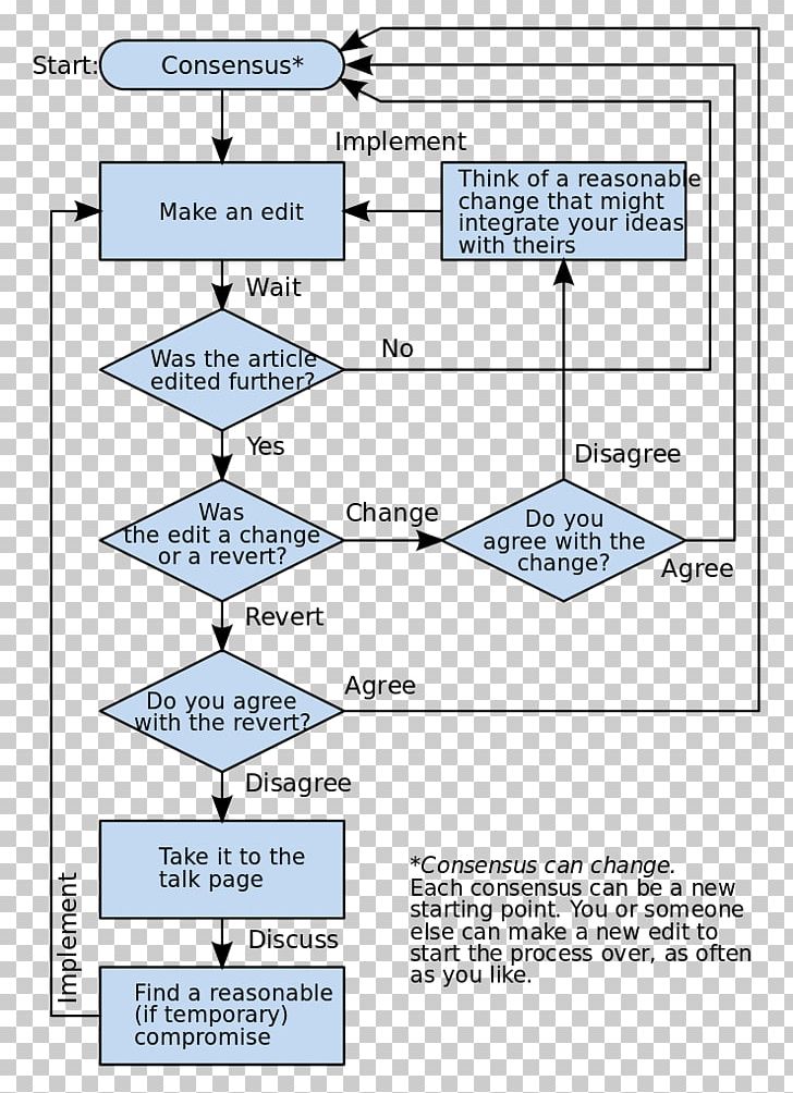 Flowchart Wikipedia Consensus Diagram Wikimedia Foundation PNG, Clipart, Angle, Area, Chart, Consensus, Consensus Decisionmaking Free PNG Download