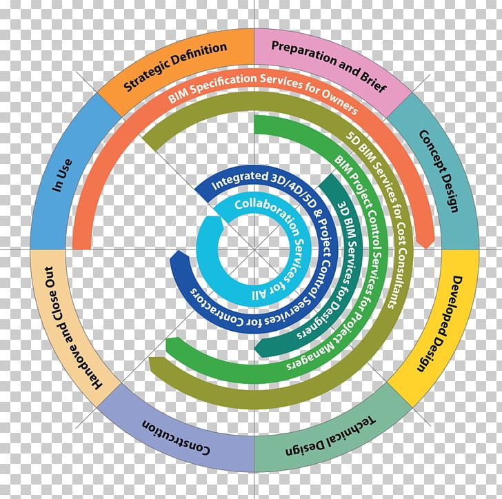 Building Information Modeling Project Plan 5D BIM Management PNG, Clipart, 5d Bim, Area, Brand, Building Information Modeling, Circle Free PNG Download