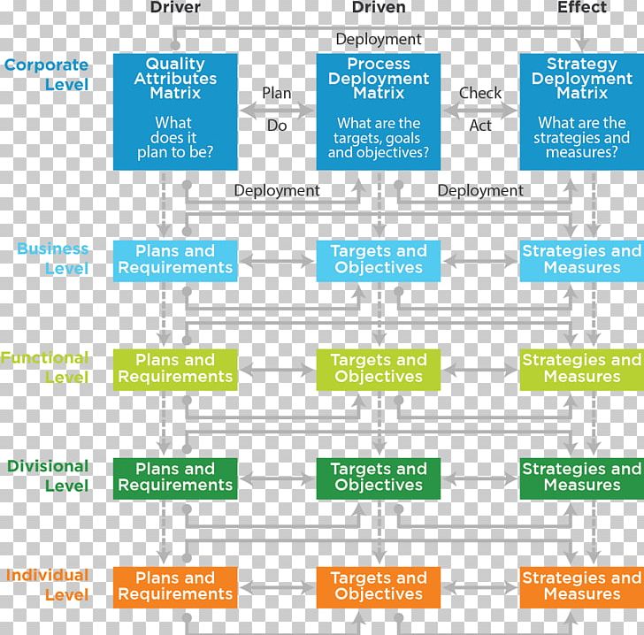 Hoshin Kanri Organization Lean Manufacturing Management Strategy PNG, Clipart, Alignment, Area, Brand, Business, Change Management Free PNG Download