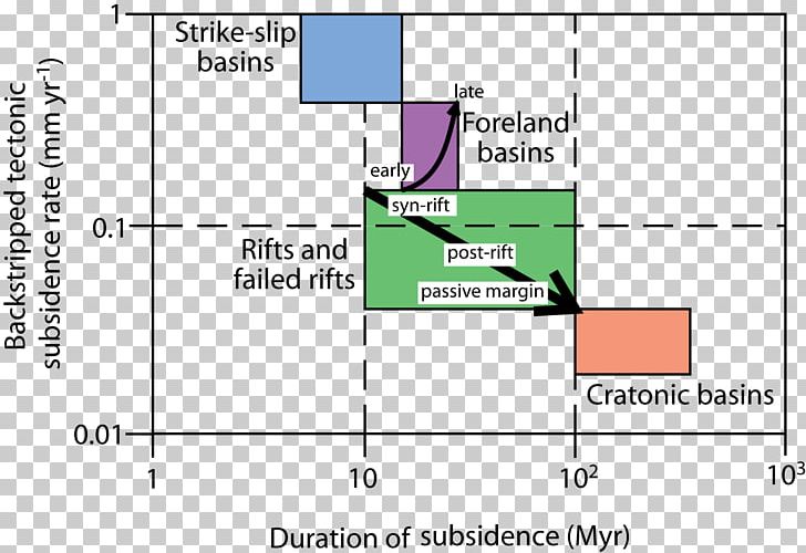 Foreland Basin Tectonic Subsidence Geothermal Gradient Rift PNG, Clipart, Angle, Area, Bas, Diagram, Document Free PNG Download