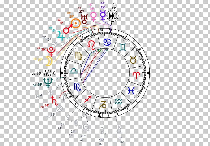 Sagittarius Birth Chart