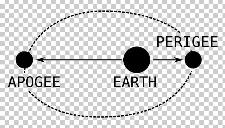 Apsis Earth Supermoon Equinox Definition PNG, Clipart, Angle, Apsis, Area, Astronomical Object, Astronomy Free PNG Download
