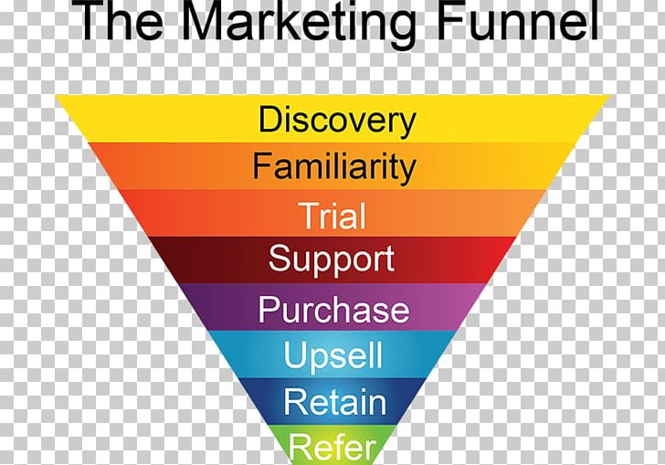 Sales Process Marketing Research Funnel PNG, Clipart, Area, Brand, Business Process, Funnel, Growth Hacking Free PNG Download