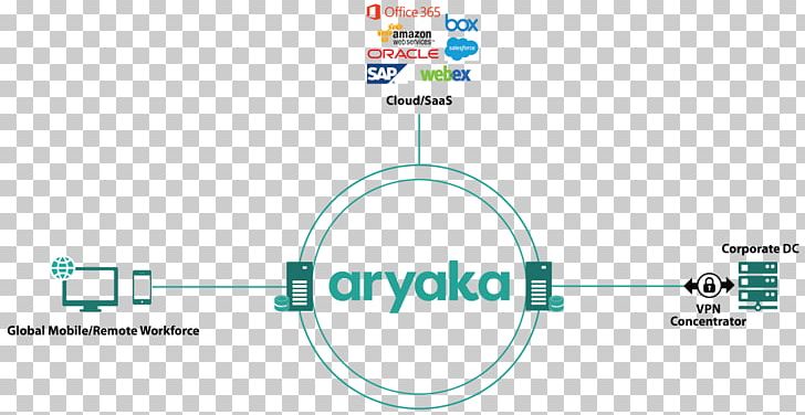 Aryaka Computer Network Software-defined Networking Software As A Service Wide Area Network PNG, Clipart, Aryaka, Brand, Business, Circle, Cloud Computing Free PNG Download