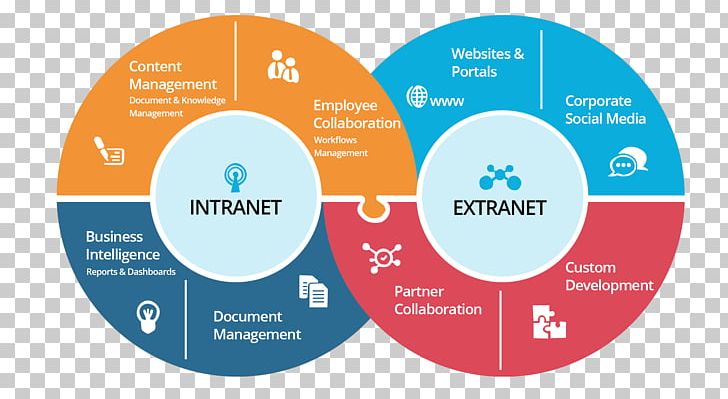 Extranet Intranet SharePoint Internet Computer Network PNG, Clipart, Circle, Communication, Computer Software, Diagram, Erp Free PNG Download
