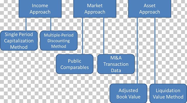 Business Valuation Valuation Approaches And Metrics Asset PNG, Clipart, Angle, Area, Asset, Bank Rate, Brand Free PNG Download