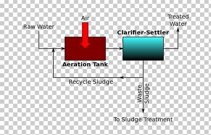 Sewage Treatment Chemistry Secondary Treatment Wastewater PNG, Clipart, Activate, Activated Sludge, Angle, Area, Bioreactor Free PNG Download