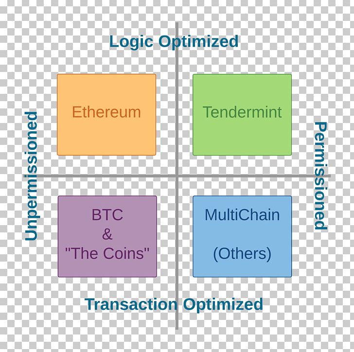 Blockchain Bitcoin Monax Cryptocurrency Initial Coin Offering PNG, Clipart, Angle, Area, Bitcoin, Blockchain, Block Diagram Free PNG Download