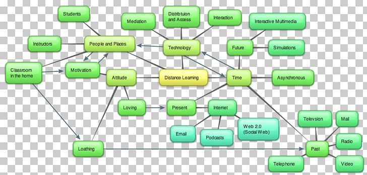 Organization Diagram Mind Map PNG, Clipart, Communication, Computer, Computer Network, Diagram, Distance Education Free PNG Download