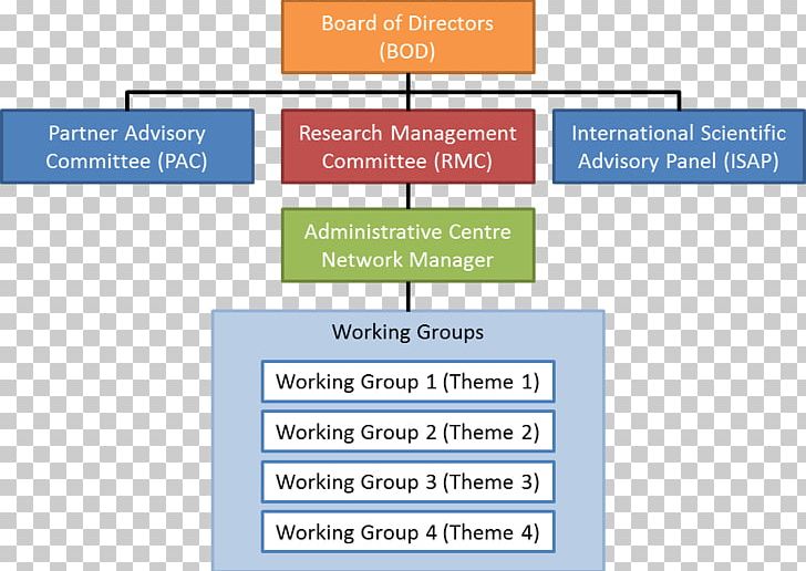 Organization Board Of Directors Network Governance Advisory Board PNG, Clipart, Accountability, Advisory Board, Angle, Area, Board Of Directors Free PNG Download