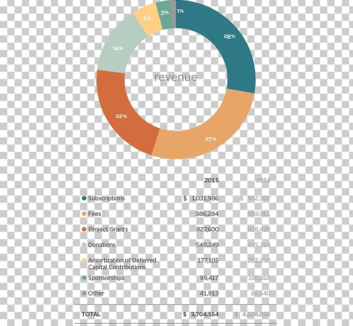 Financial Statement Organization Revenue Report Product PNG, Clipart, Annual Report, Annual Reports, Brand, Charitable Organization, Circle Free PNG Download