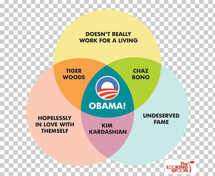 Socialism Communism Capitalism Class Conflict Venn Diagram PNG, Clipart, Abrahamic Religions, Anarchism, Area, Barack Obama, Brand Free PNG Download