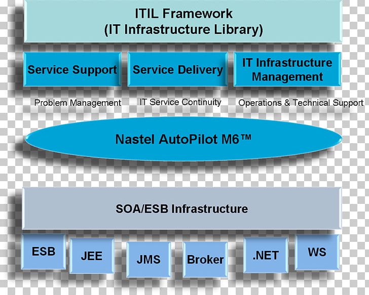 IT Infrastructure Information Technology Operations Service PNG, Clipart, Brand, Business Performance Management, Capability Maturity Model, Diagram, Document Free PNG Download