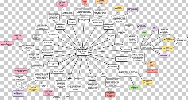 Restaurant Food Brand Mind Map PNG, Clipart, Area, Brand, Chain Store, City, Correlation And Dependence Free PNG Download