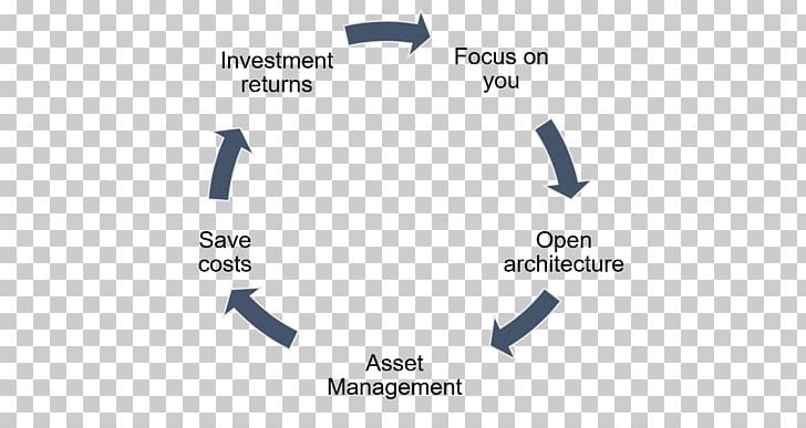 Human Security Management Business Life-cycle Assessment PNG, Clipart, Angle, Asset Management, Blue, Brand, Business Free PNG Download