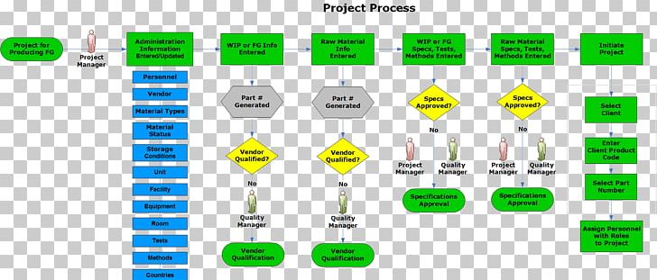 Manufacturing Execution System Process Flow Diagram PNG, Clipart, Brand, Celebrities, Diagram, Eddie Murphy, Good Manufacturing Practice Free PNG Download