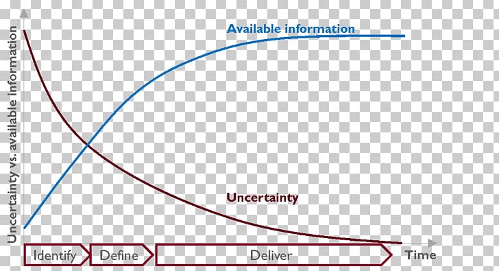 Uncertainty Project Management Body Of Knowledge Information Plan PNG, Clipart, Angle, Area, Association For Project Management, Brand, Diagram Free PNG Download