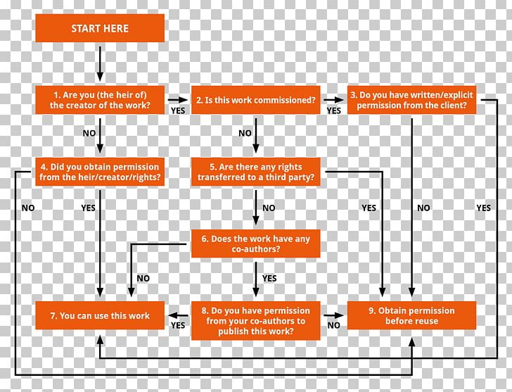 Flowchart Culture An Introduction To Cultural Heritage Law Information Diagram PNG, Clipart, Angle, Area, Brand, Chart, Context Free PNG Download