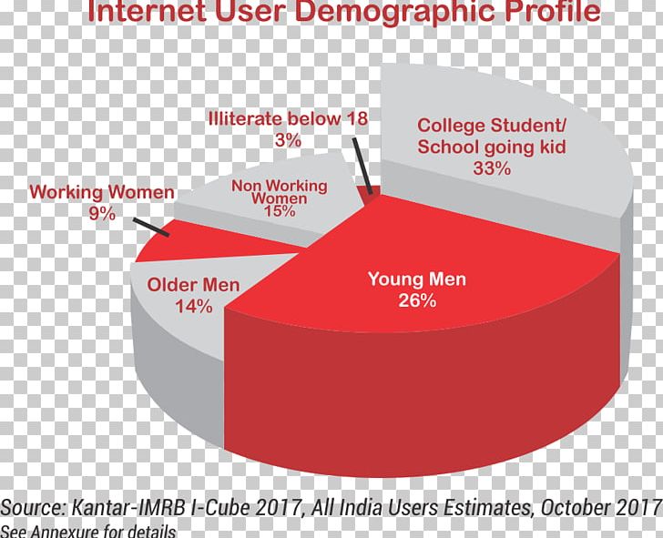 Internet In India Global Internet Usage Percentage PNG, Clipart, 2018, Angle, Brand, Chart, Diagram Free PNG Download