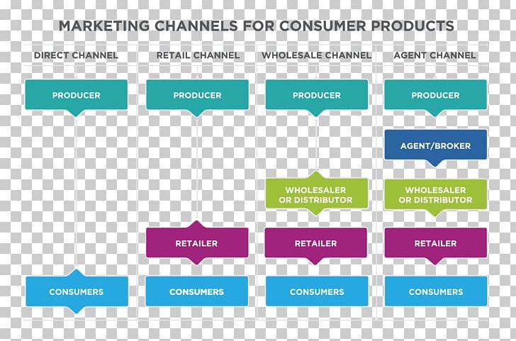 Marketing Channel Distribution Diagram PNG, Clipart, Area, Brand, Business, Business Plan, Consumer Free PNG Download