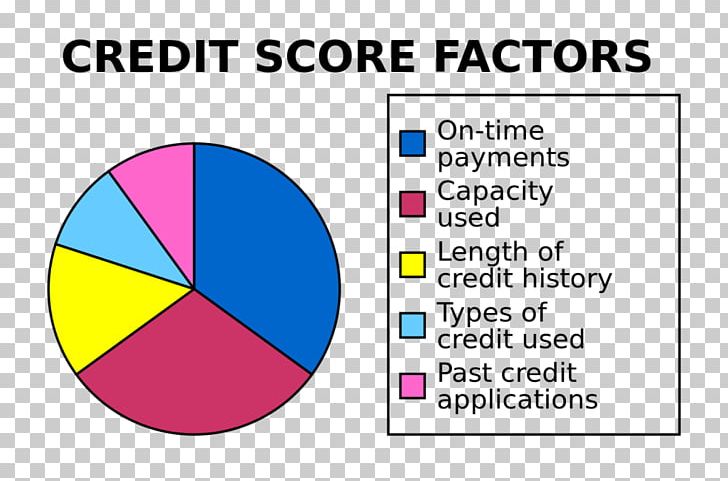 Credit Score In The United States FICO Credit Bureau Credit History PNG, Clipart, Area, Brand, Circle, Credit, Credit Bureau Free PNG Download