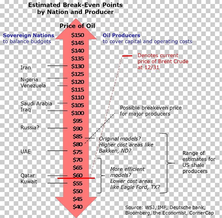 Break-even Petroleum Cost Mercato Del Petrolio Price PNG, Clipart, Angle, Area, Breakeven, Cost, Cost Price Free PNG Download
