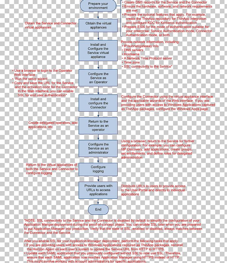 Installation Flowchart VMware VSphere PNG, Clipart, Angle, Area, Computer Configuration, Diagram, Flowchart Free PNG Download