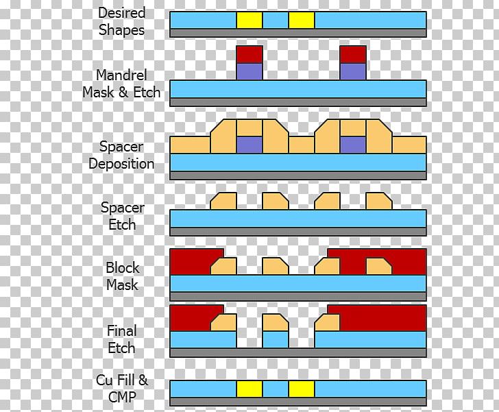 Multiple Patterning Manufacturing Semiconductor Device Fabrication Integrated Circuits & Chips PNG, Clipart, Angle, Area, Chemical Vapor Deposition, Integrated Circuits Chips, Line Free PNG Download