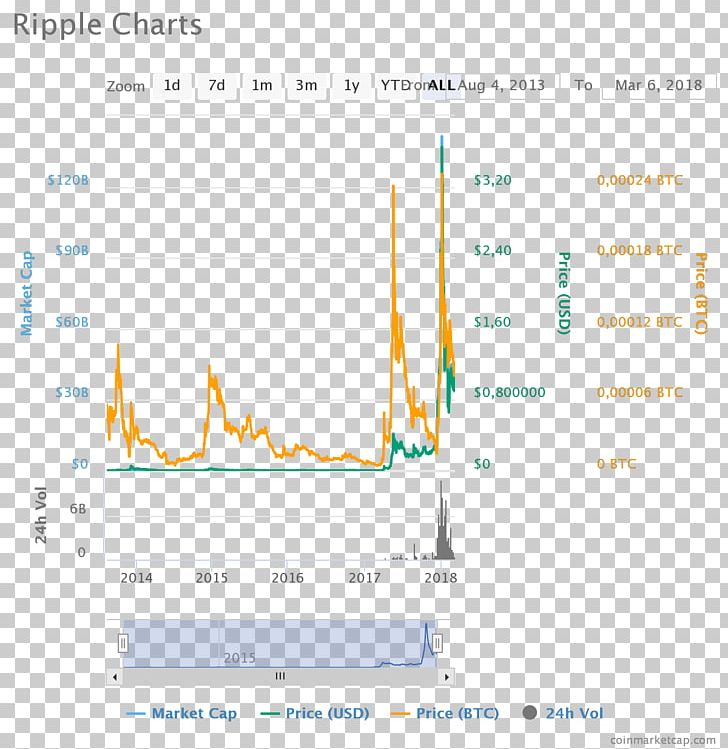 Ripple Cryptocurrency Ethereum Blockchain Market Capitalization PNG, Clipart, Altcoins, Angle, Area, Bitcoin, Blockchain Free PNG Download