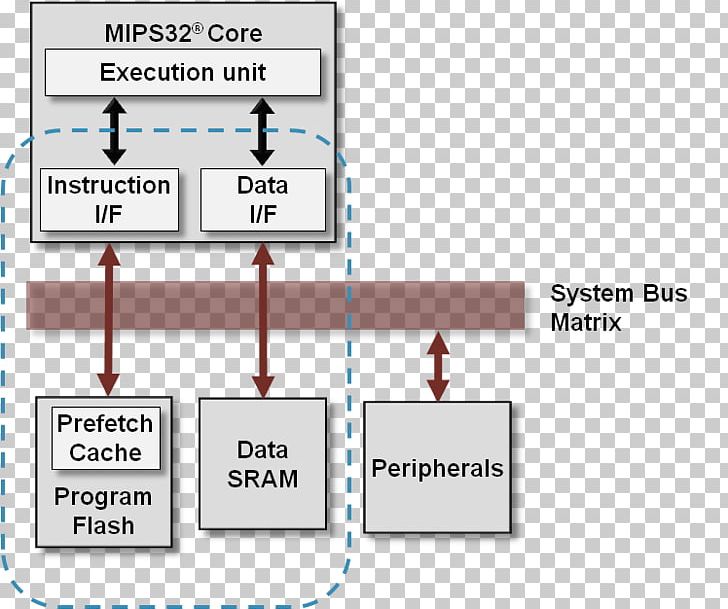 Memory Organisation MIPS Architecture ARM Architecture Microcontroller Memory Address PNG, Clipart, 32bit, Address Space, Angle, Area, Arm Architecture Free PNG Download