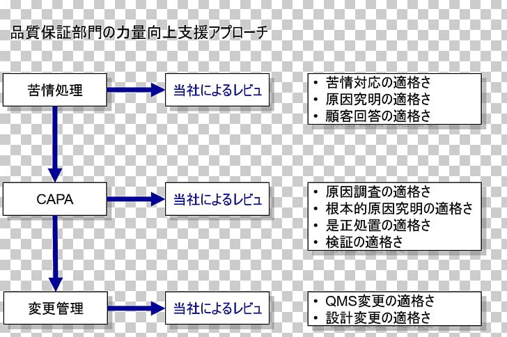 Quality Assurance Quality Control Quality Management First Pass Yield PNG, Clipart, Angle, Area, Audit, Brand, Cost Free PNG Download