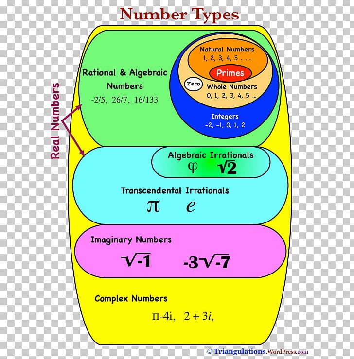 Complex Number Chart