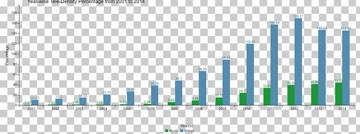 Telephone Density Information Technology In India Goa Chart PNG, Clipart, Angle, Brand, Chart, Data, Density Free PNG Download