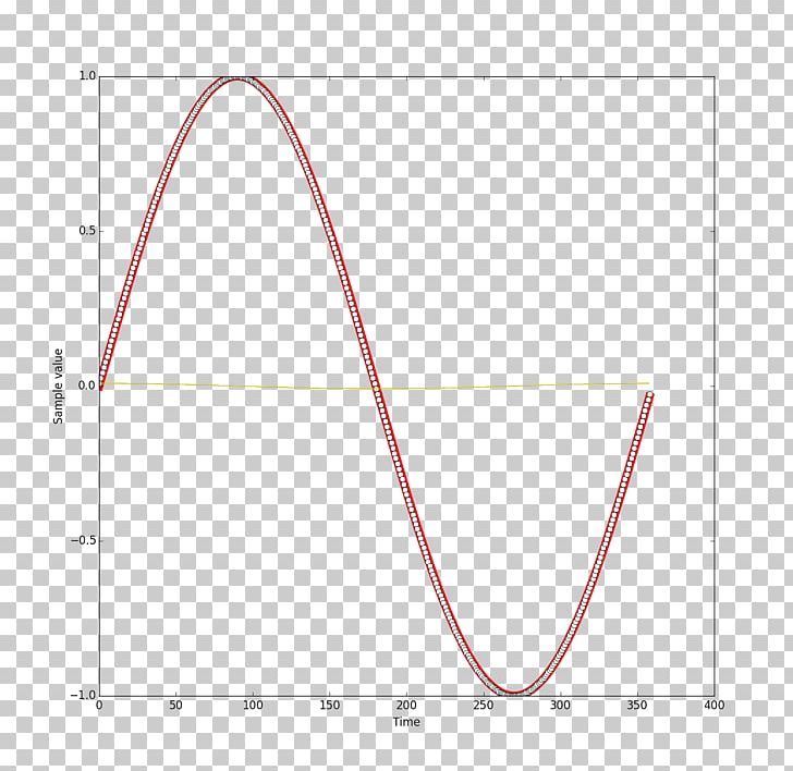 Sine Wave Graph Of A Function PNG, Clipart, Angle, Area, Circle, Curve, Diagram Free PNG Download